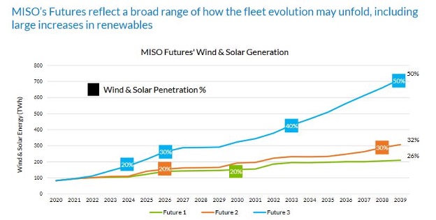 MISO Futures' Wind + Solar Generation